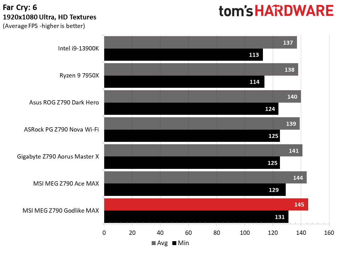 MSI MEG Z790 Godlike MAX