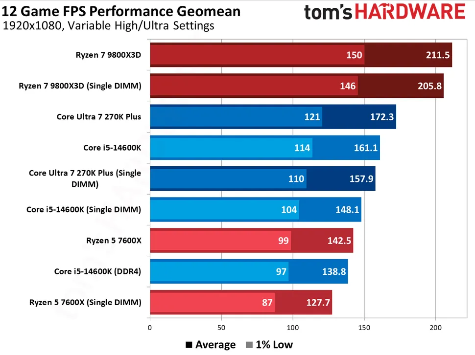 7800X3D benchmarks and single stick RAM benchmarks