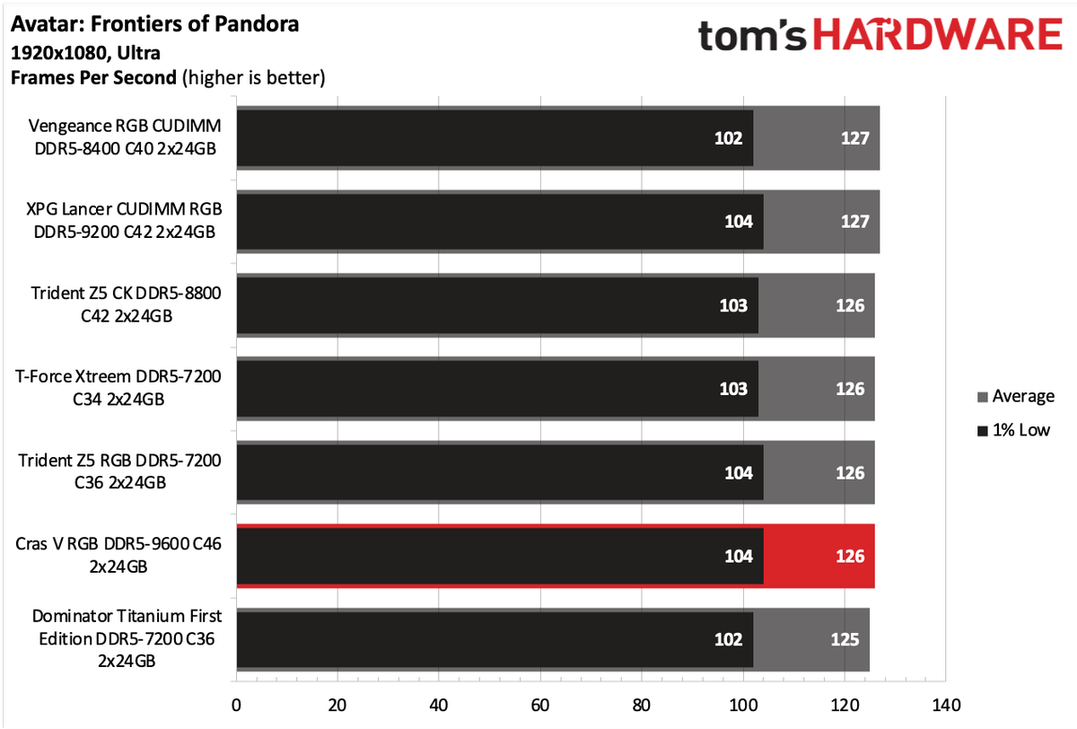 DDR5 Review