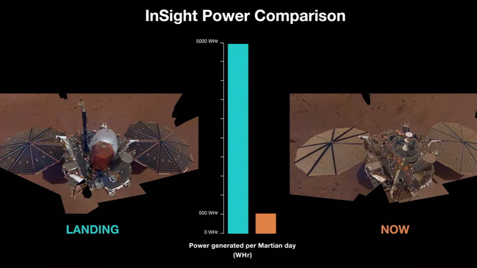 Ein NASA-Diagramm der Leistungsniveaus des InSight Mars-Landers bei der Landung im Jahr 2018 und im Jahr 2022, wo sie auf ein Zehntel abfielen.