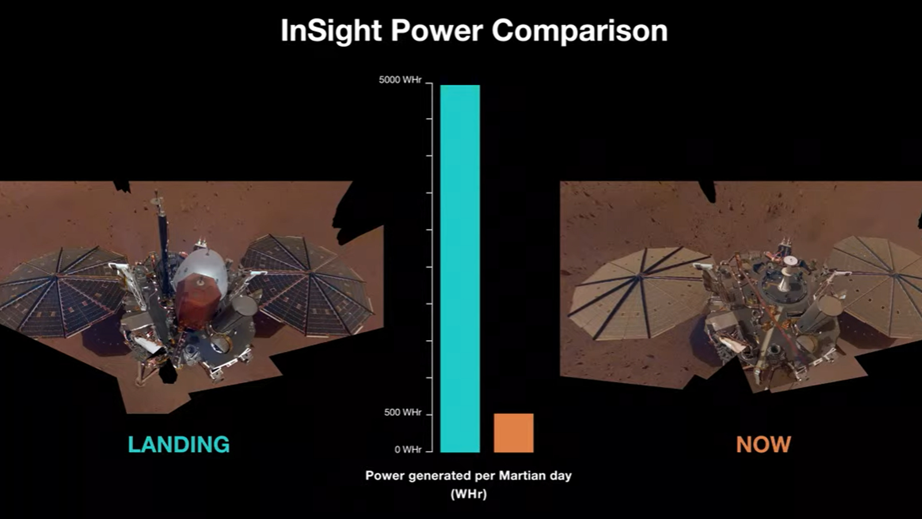 Un graphique de la NASA montrant les niveaux de puissance de l'atterrisseur Mars InSight à l'atterrissage en 2018 et 2022, tombant à un dixième.