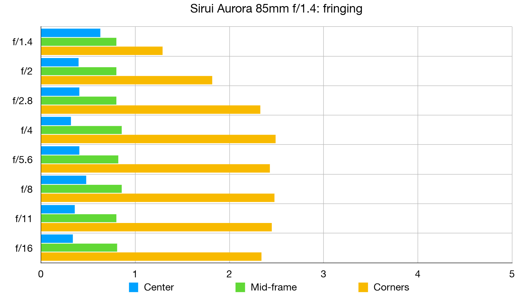 Sirui Aurora 85mm f/1.4 lab graph