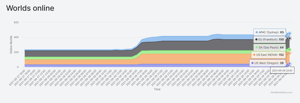 New World Server Status Day 2 Thousands Are Still Waiting In Queues   6rvbeJoiQcY7r5b9WyRyTi 1200 80 