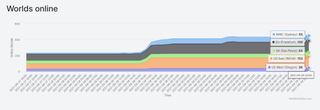 A graph showing that the number of New World servers has increased in each region.