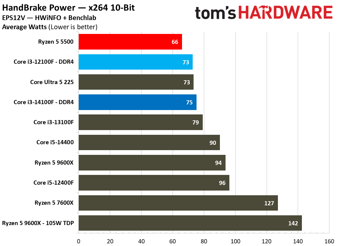 $100 CPU Shootout - Power