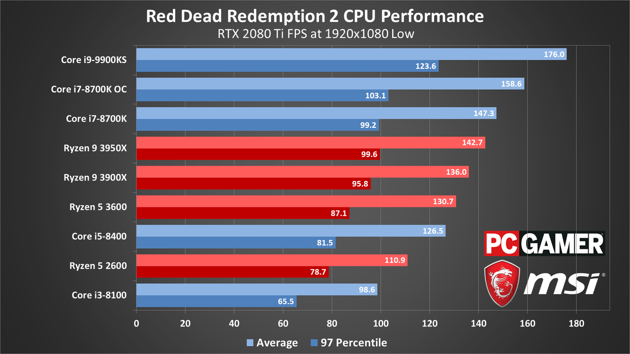 Red Dead Redemption 2 performance charts (updated)
