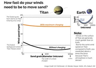 Effects of wind speed on sand dunes on Earth and on Saturn's moon Titan.