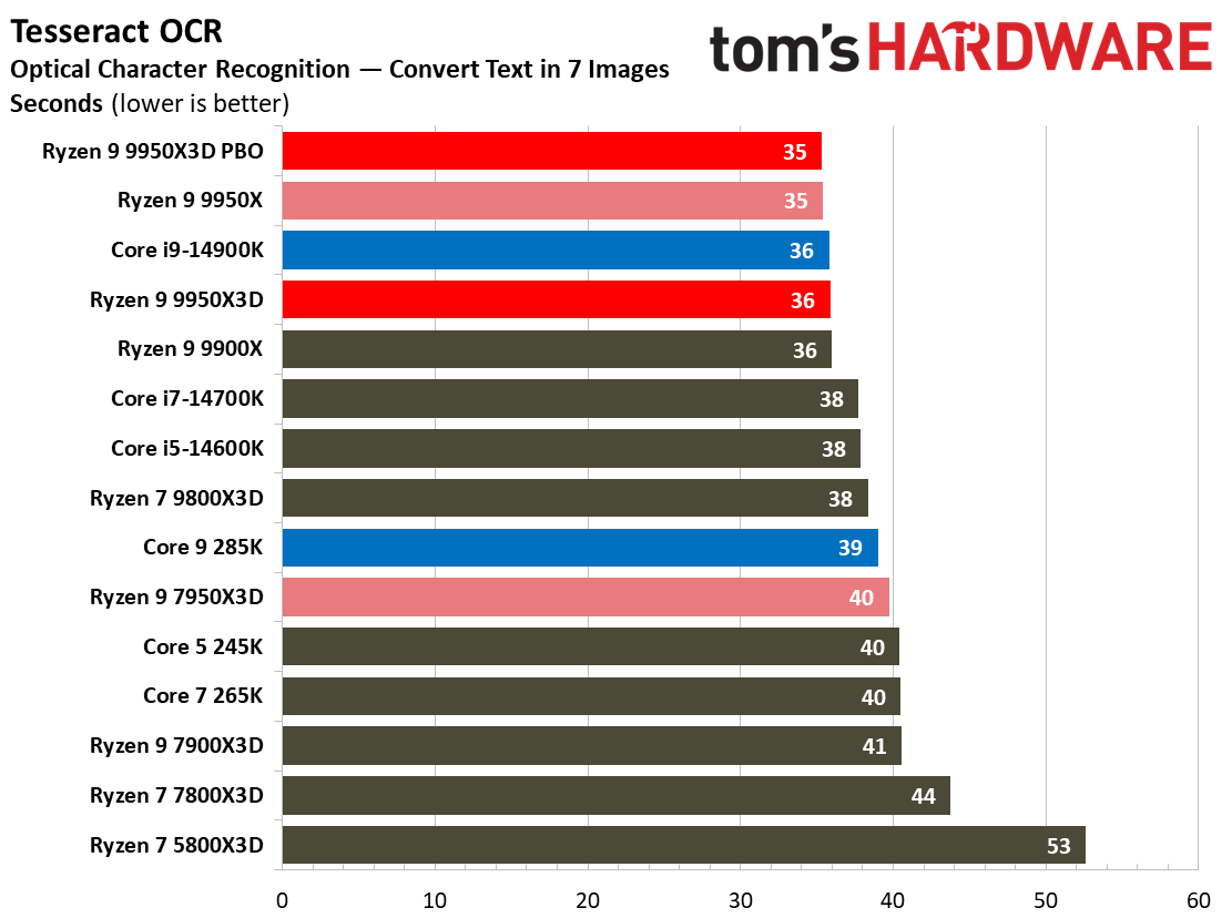 AMD Ryzen 9 9950X3D