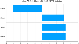 Nikon AF-S 24-85mm f/3.5-4.5G ED VR lab graph