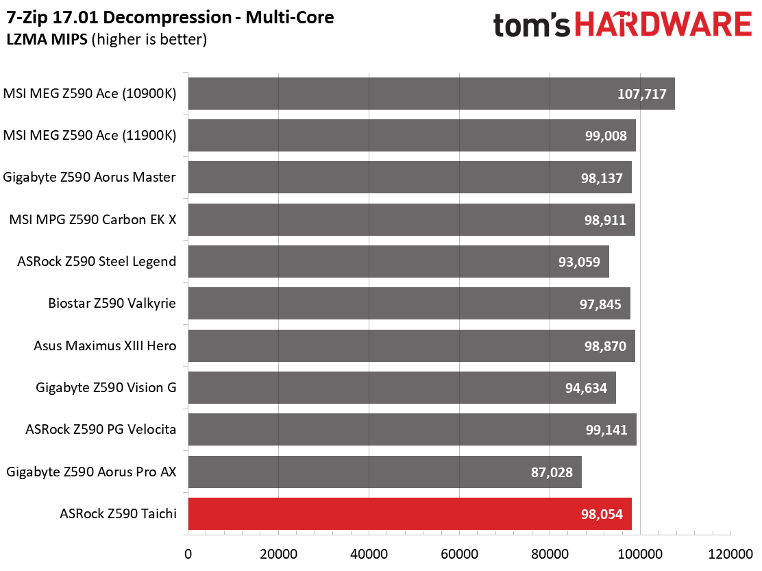 ASRock Z590 Taichi