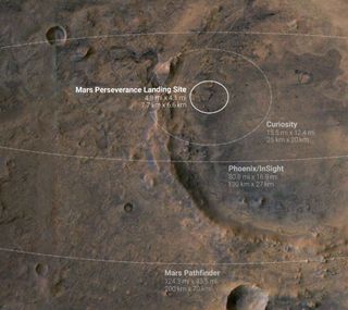 An image shows the Perserverance landing site within Jezero Crater, overlaid with the much broader landing target areas of past, less-precisely aimed Mars landers.