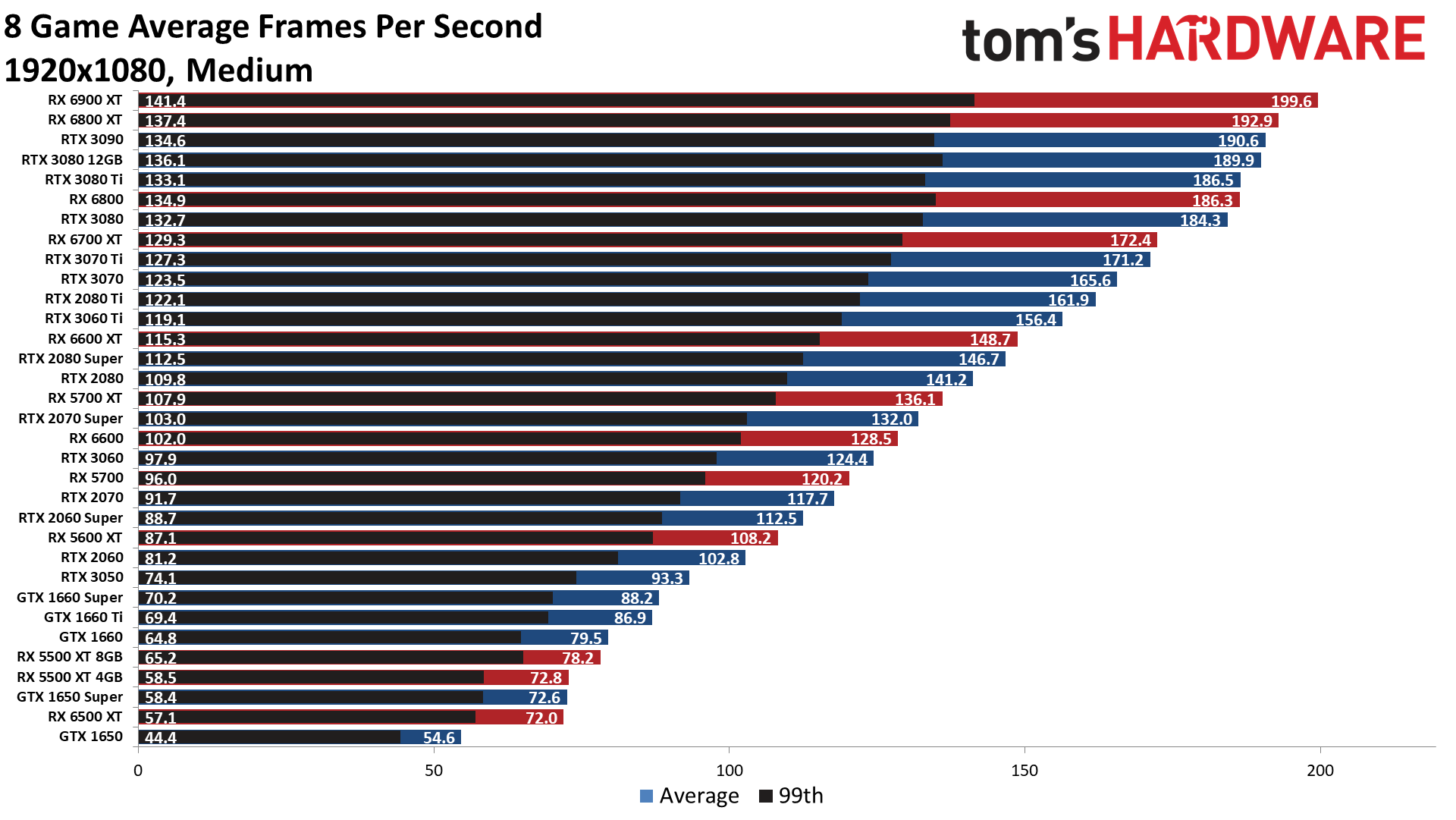 GPU benchmarks hierarchy standard gaming performance charts