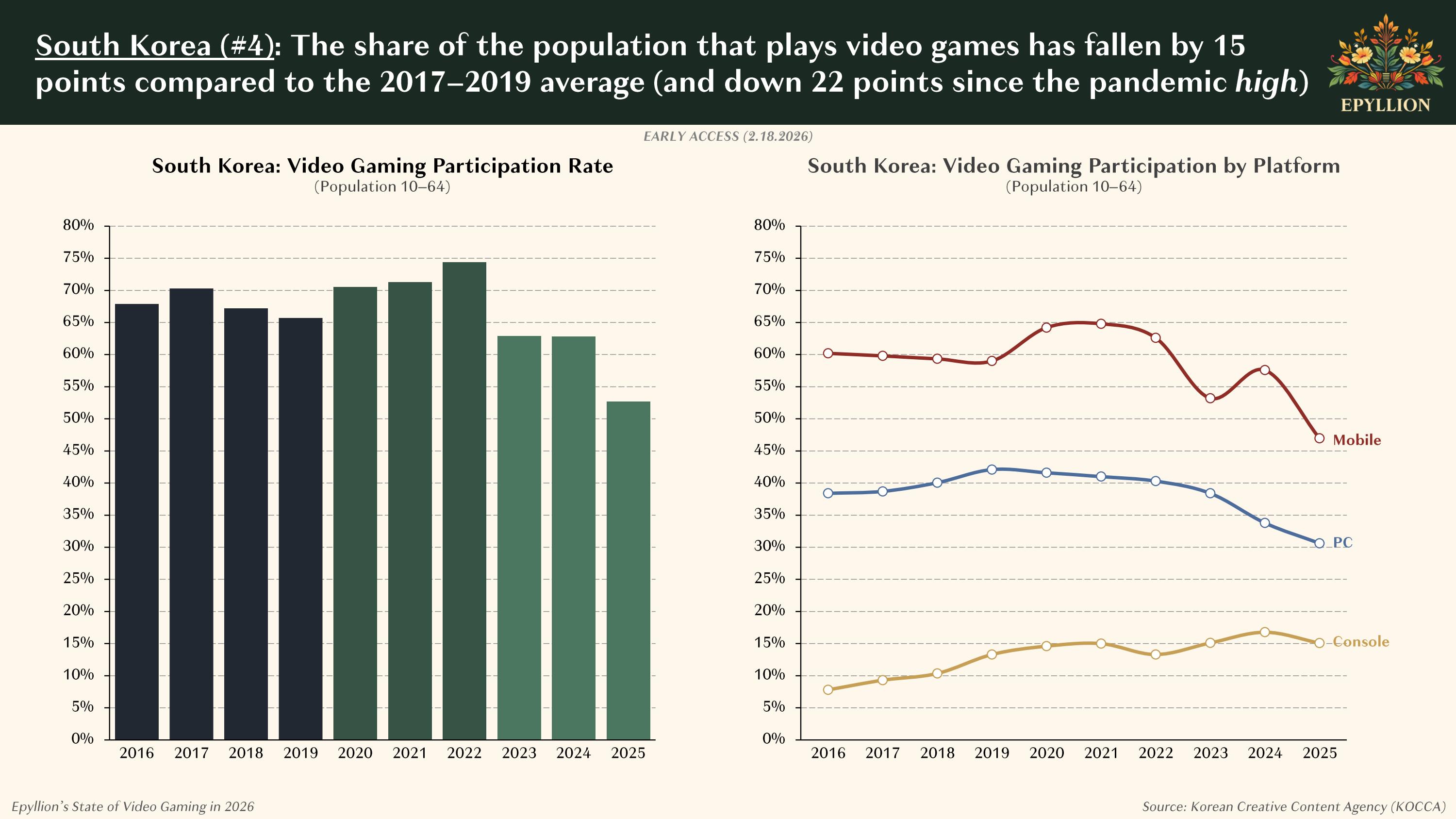 Graphs showing KOCCA data indicating falling percentage of South Korean population that regularly plays videogames.