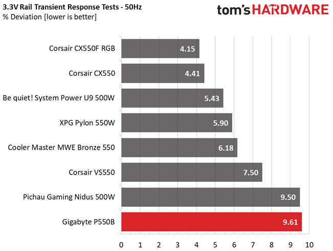 Gigabyte P550B