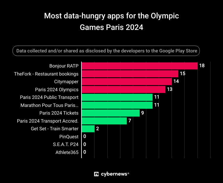 Graph showing a list for the most data-hungry apps for the Olympic Games Paris 2024