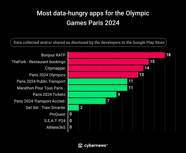 Chart showing the list of the apps consuming the most data for the Paris 2024 Olympic Games