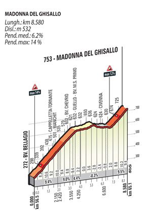 The Madonna del Ghisallo climb