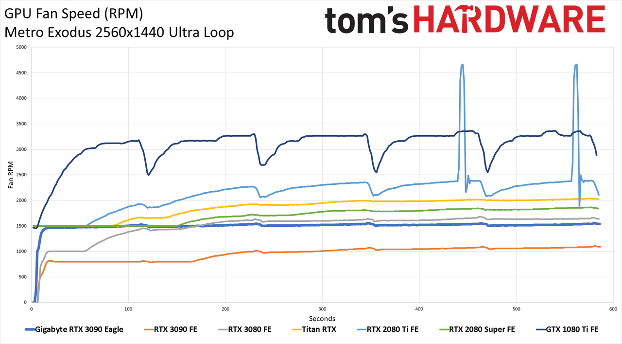 Gigabyte RTX 3090 Eagle - Powenetics