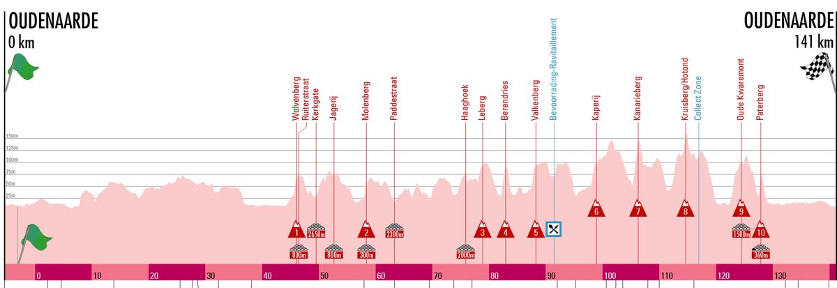 Profile for the women's Tour of Flanders