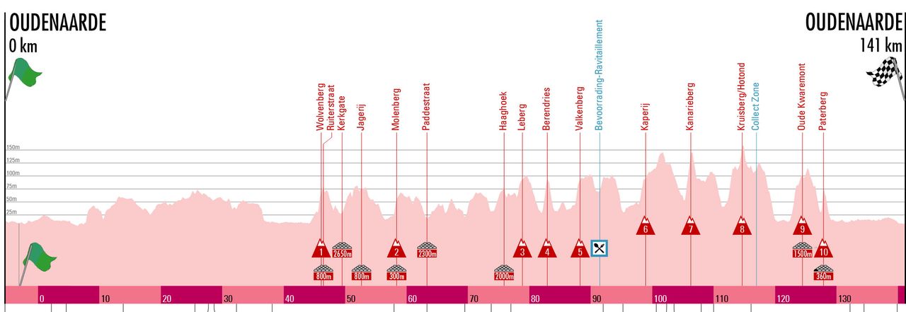 Profile for the women's Tour of Flanders