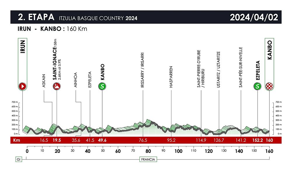 Route information for the 2024 Itzulia Basque Country