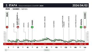 The route of stage 2 of the 2024 Itzulia Basque Country