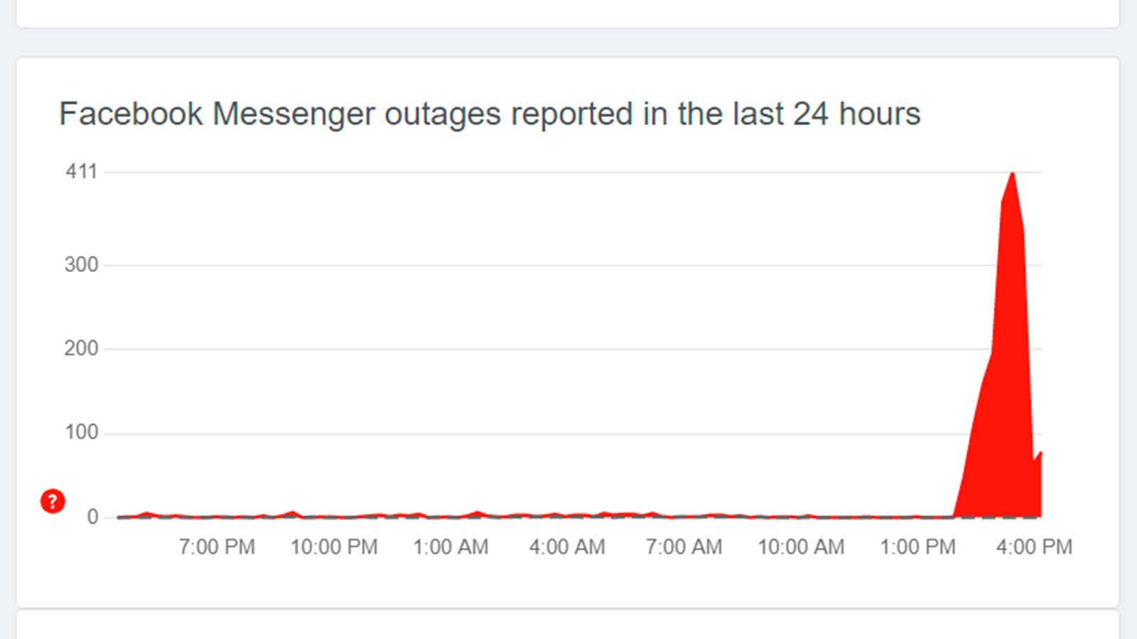 A DownDetector graph of reports of Facebook Messenger service disruption in Australia