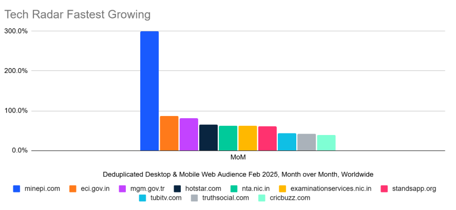 Graph of fastest growing websites Feb 2025