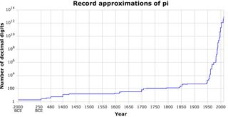 digits of pi known versus time