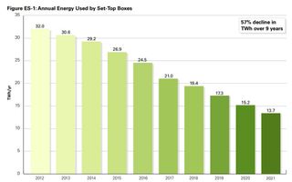set-top energy use chart