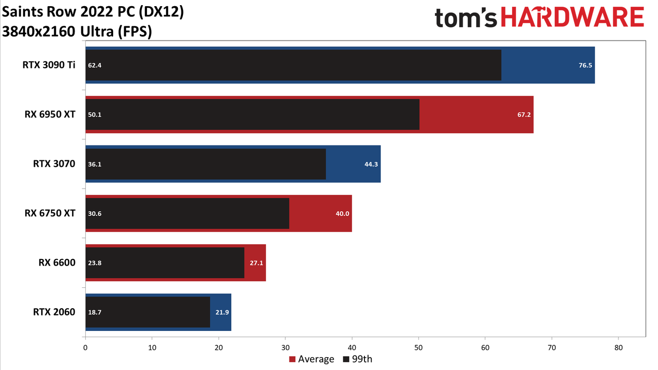 Saints Row best settings &ndash; charts showing average performance in frames per second