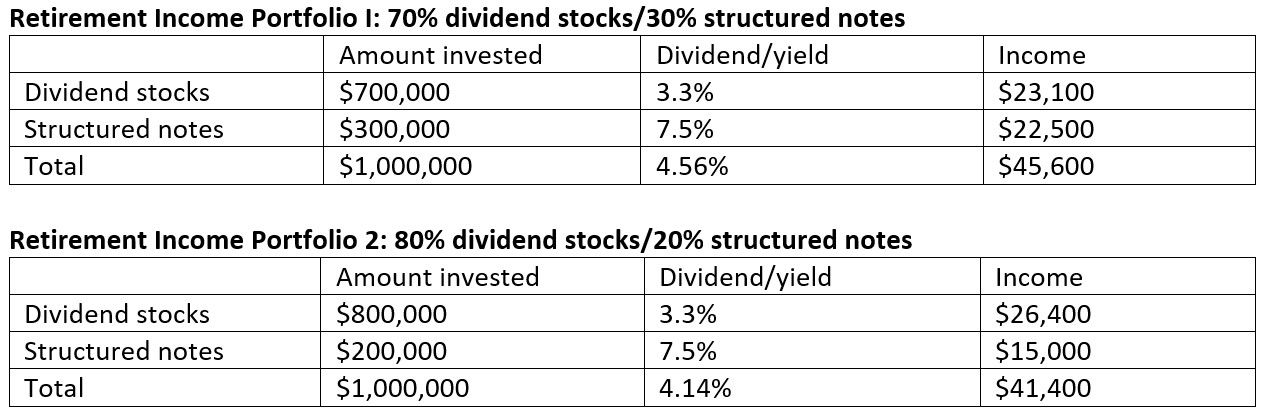 Table shows retirement income scenarios.