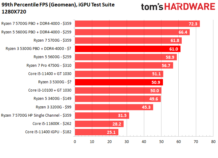 CPU Benchmark Hierarchy