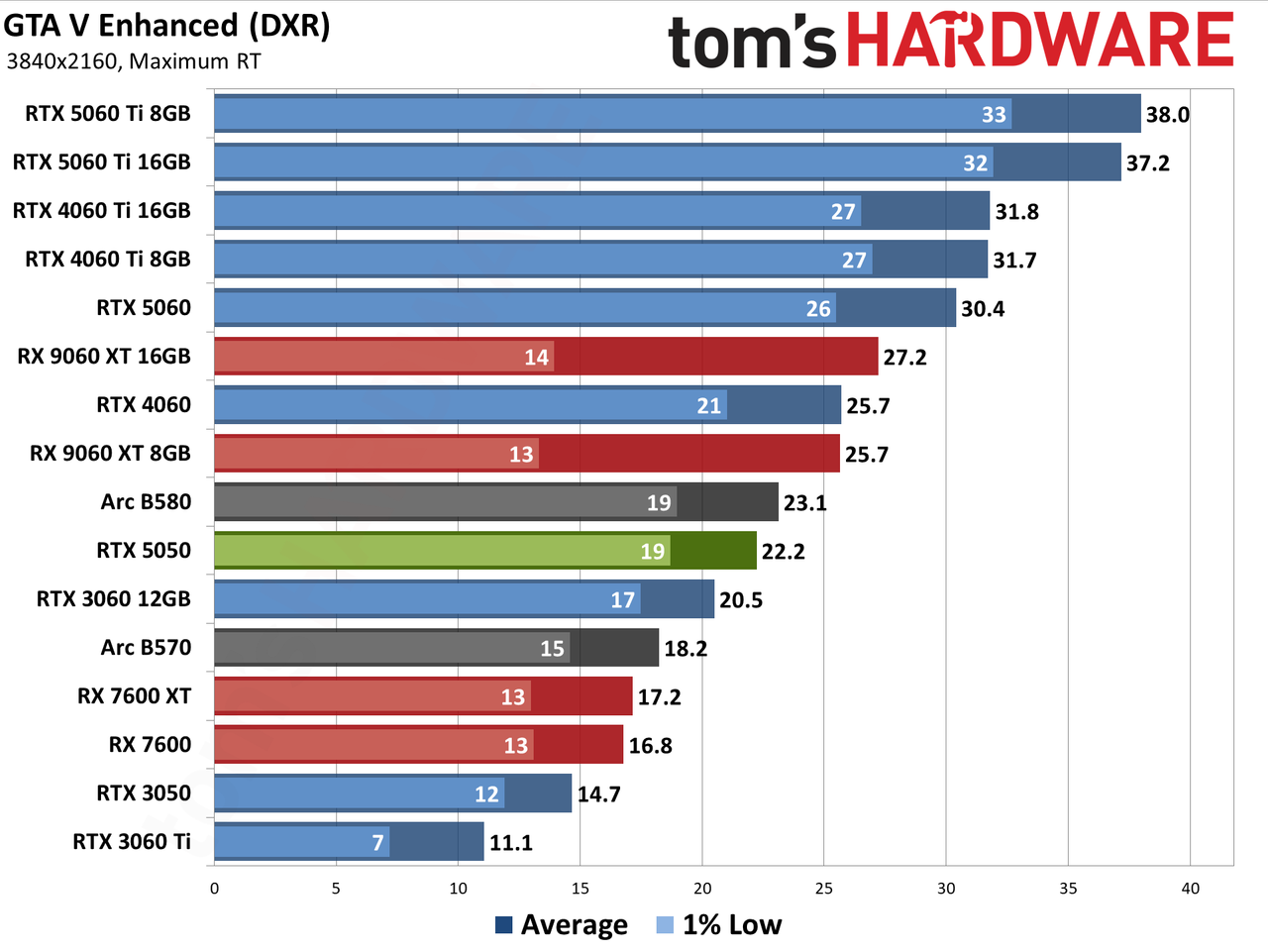 Nvidia GeForce RTX 5050