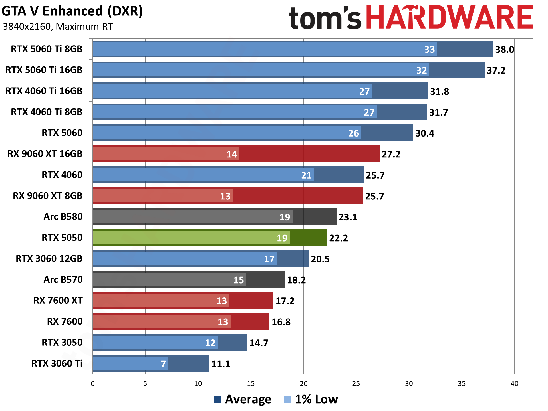 Nvidia GeForce RTX 5050