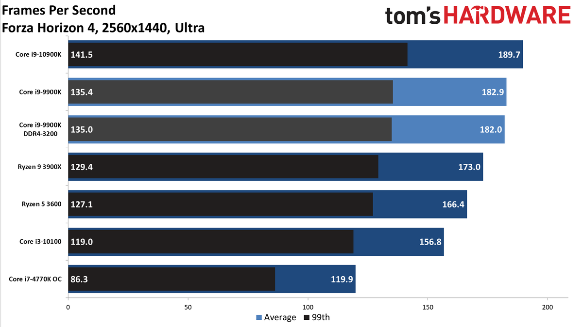 GeForce RTX 3080 FE: 1440p Ultra