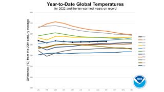 A graph of 2022 year-to-date anomalies compared to the ten warmest years on record
