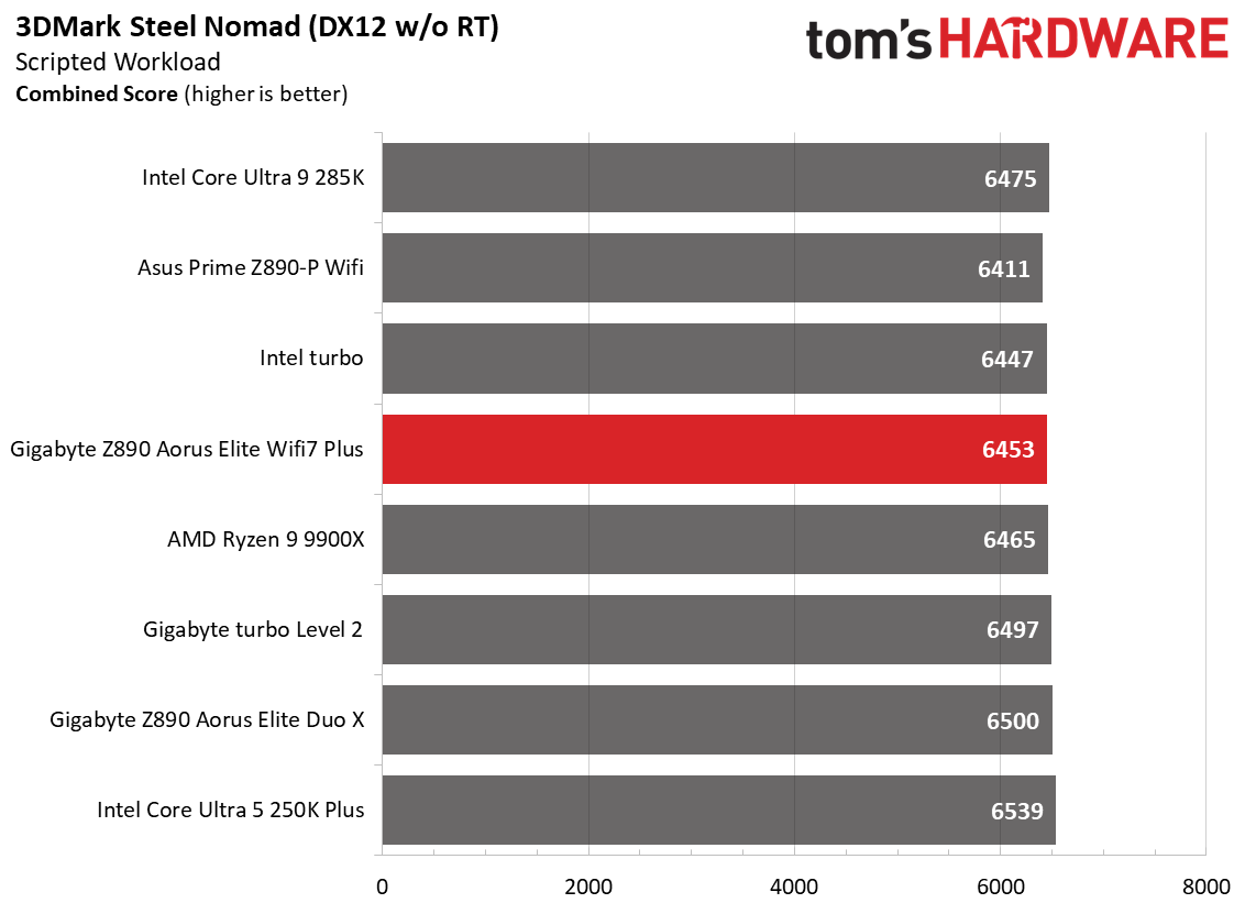 Gigabyte Z890 Aorus Elite Wifi7 Plus - Game benchmarks