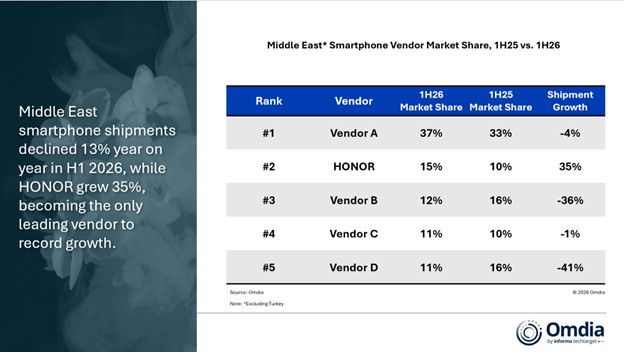 Omdia report showing the market performance of phone makers like Honor in the Middle East