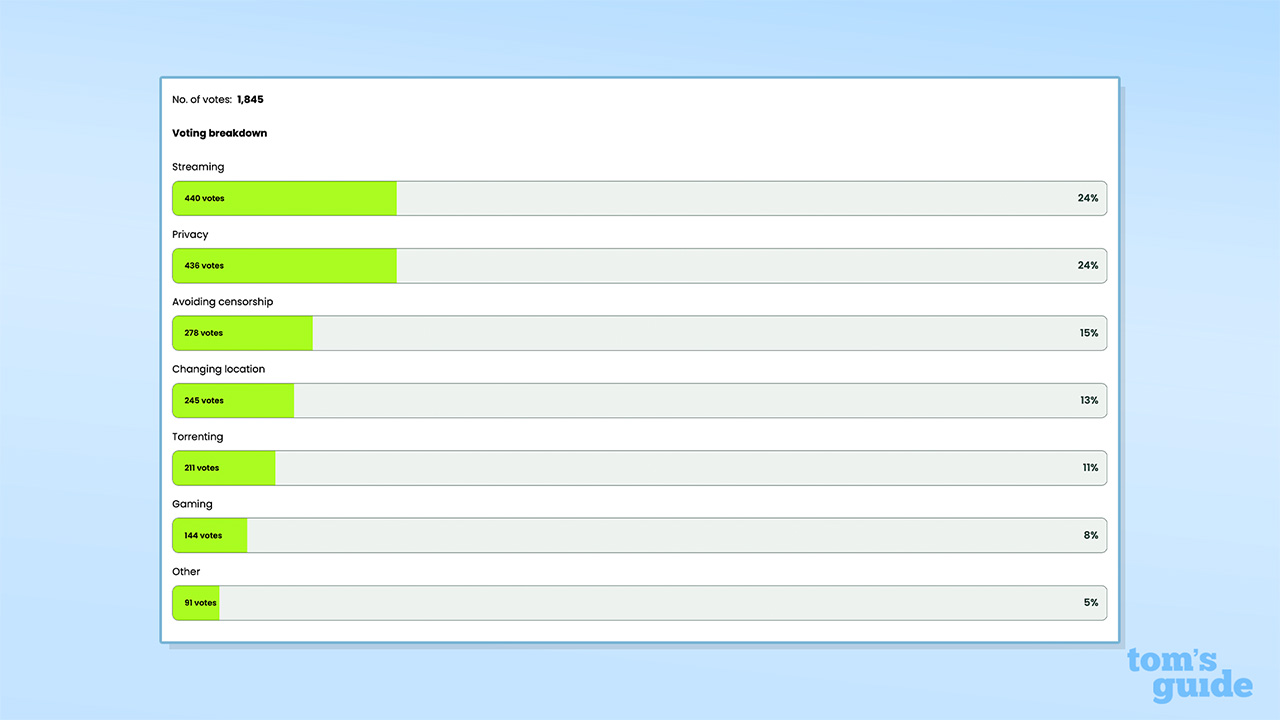 Screenshot of the results of a Free VPN usage poll, completed by Tom's Guide readers
