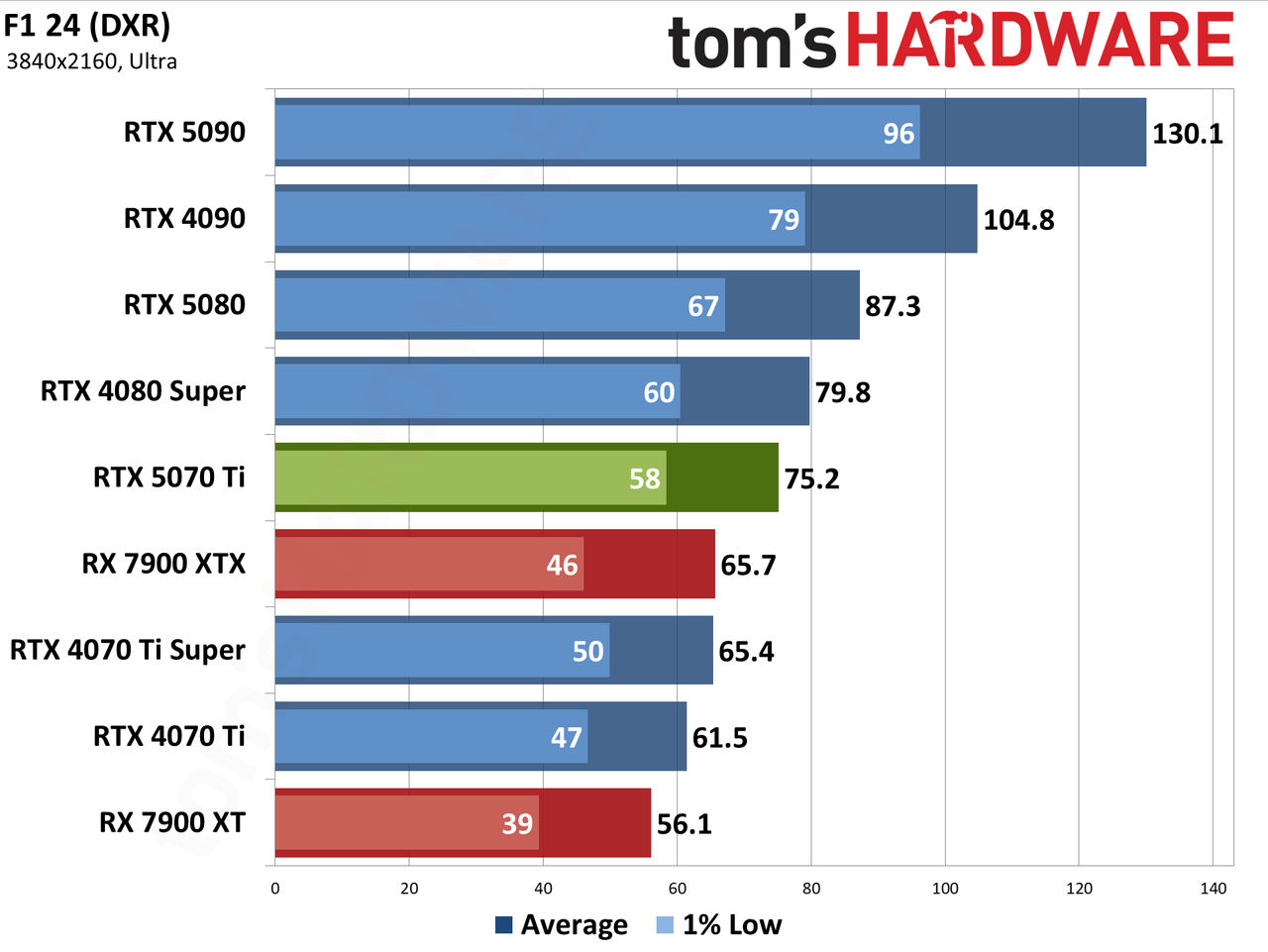 Nvidia GeForce RTX 5070 Ti / Asus RTX 5070 Ti Prime performance charts.