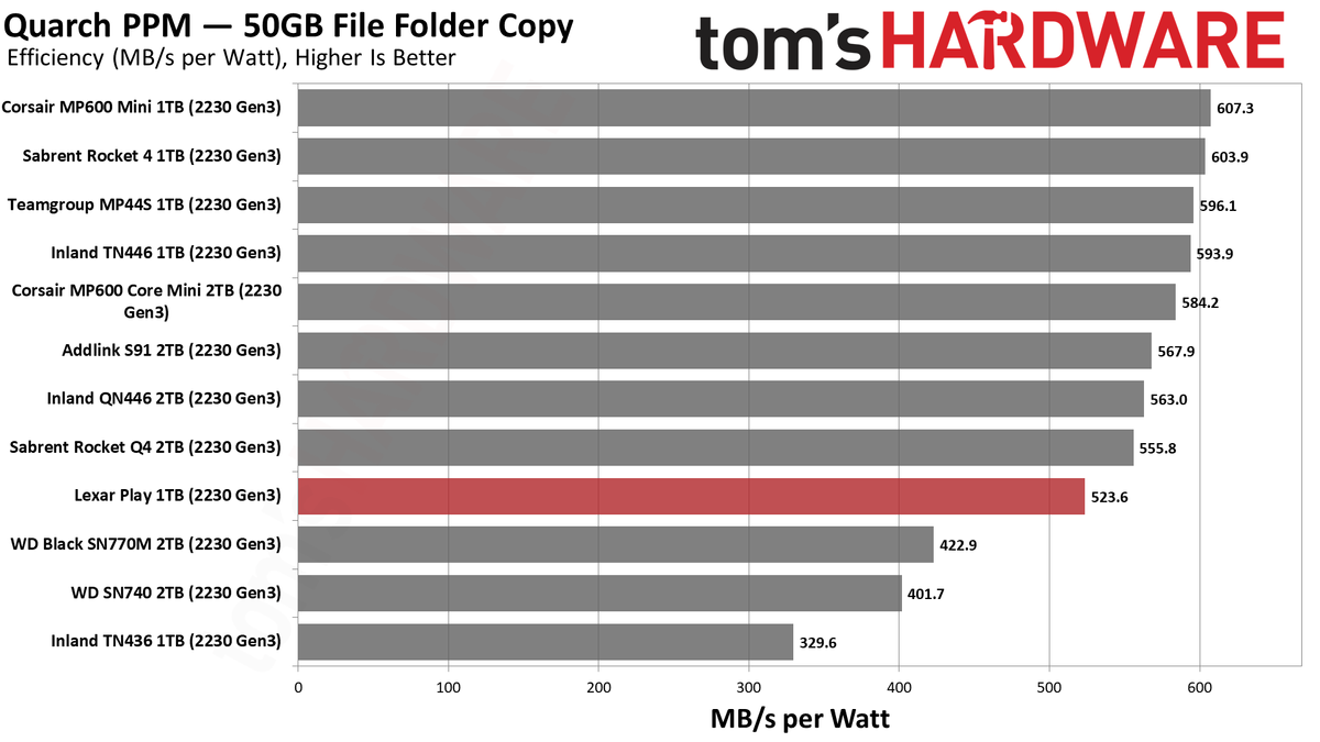 Lexar Play 1TB SSD review performance charts
