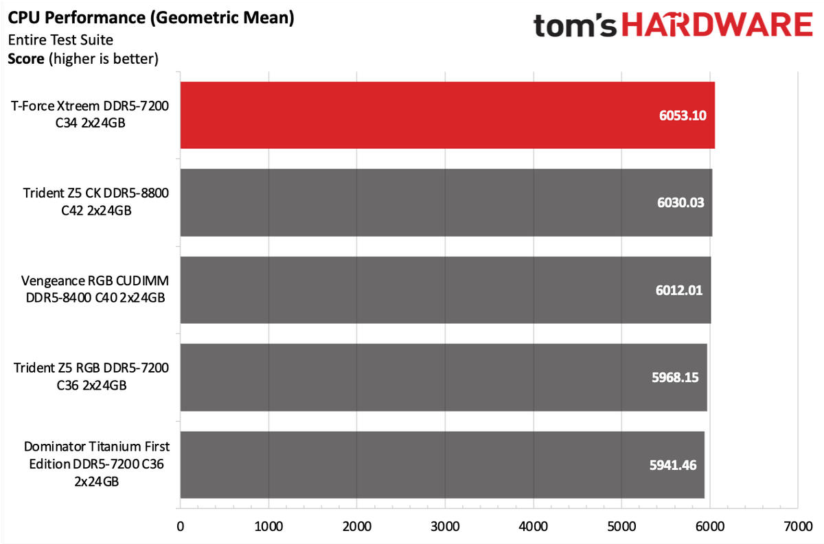 DDR5 Review