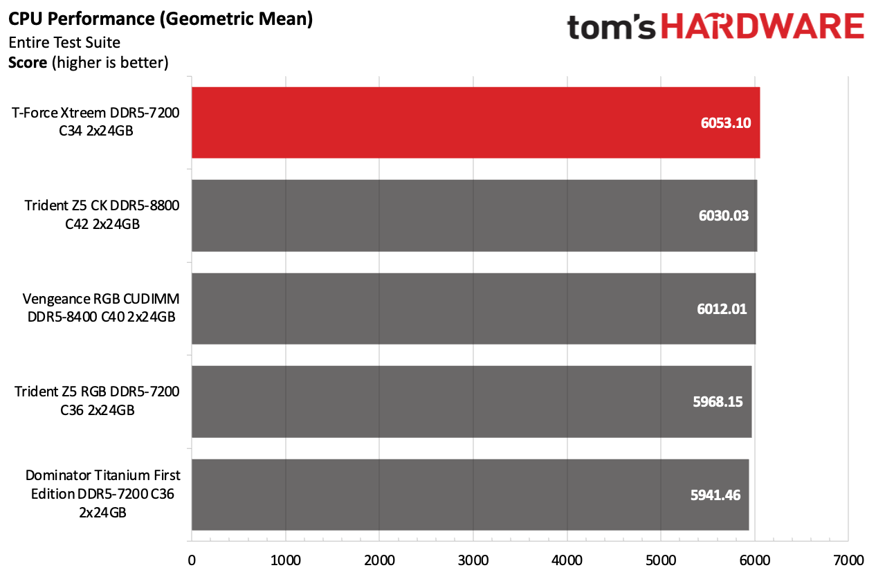 DDR5 Review