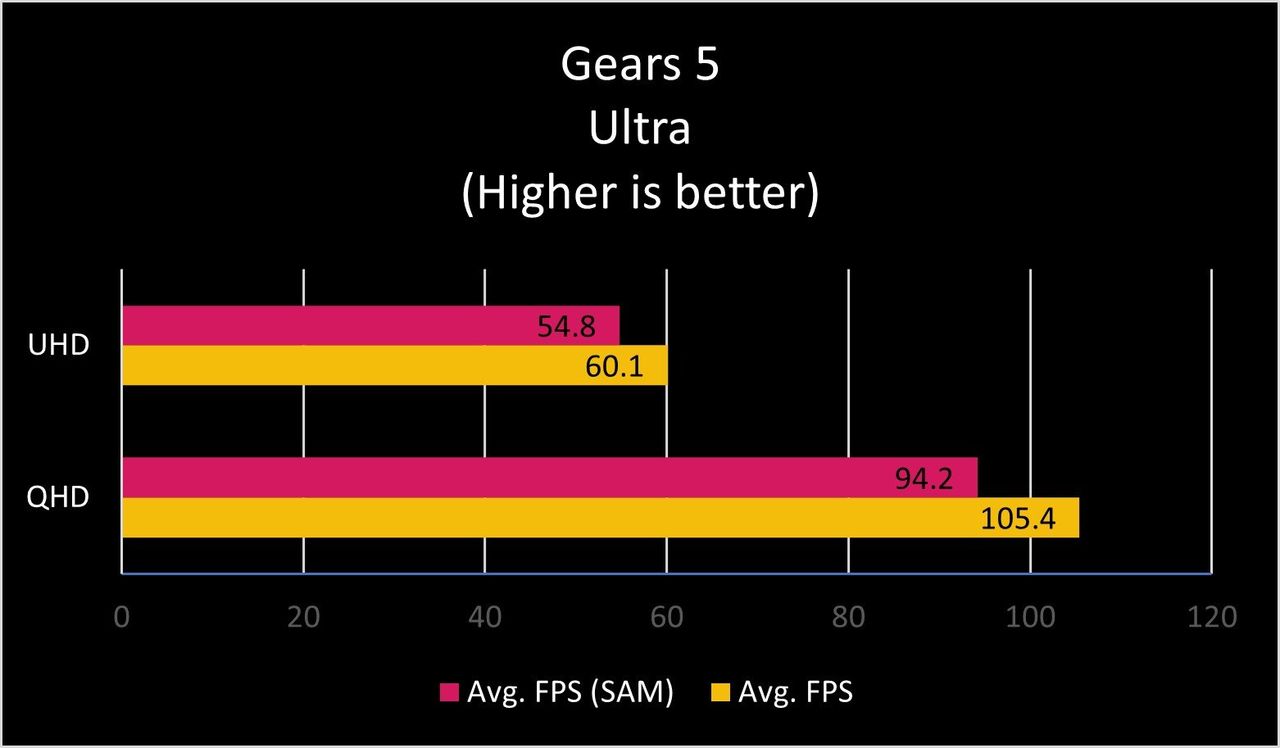 RX 6800 Gears 5 SAM