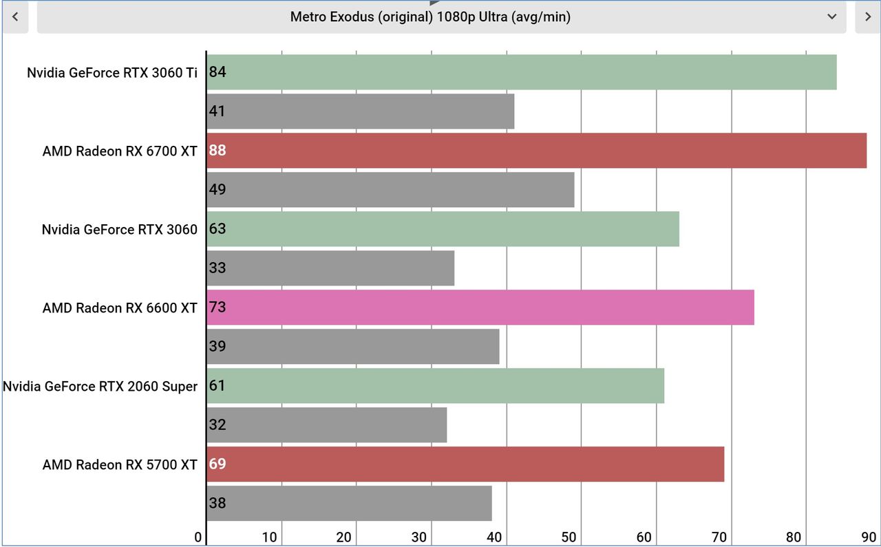 AMD Radeon RX 6600 XT performance graphs
