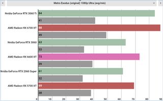 AMD Radeon RX 6600 XT performance graphs