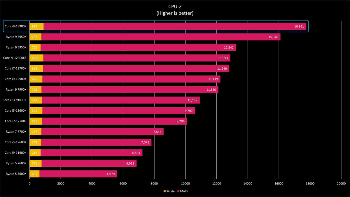 Intel Core i9-13900K benchmarks