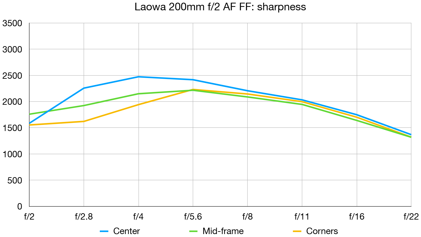 Laowa 200mm f/2 AF FF lab graph
