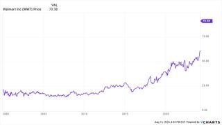 Walmart stock wmt stock